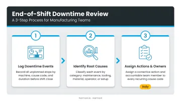 3-step end-of-shift downtime review process flow for manufacturing teams