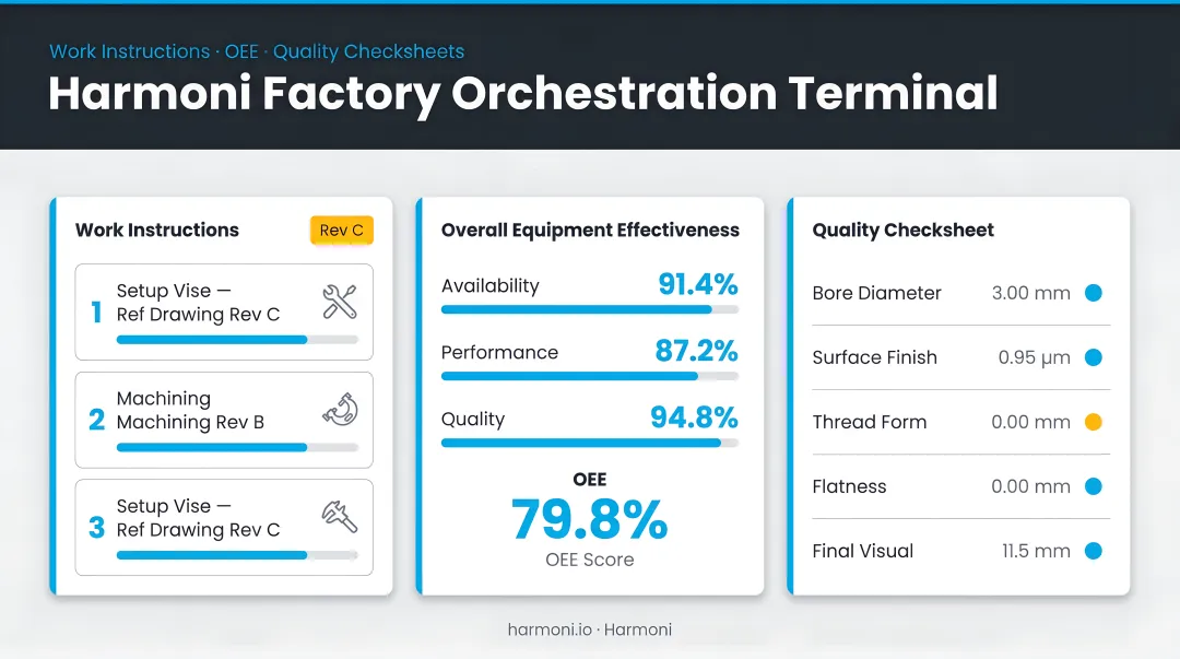 Harmoni factory orchestration terminal displaying work instructions OEE data and quality checksheets