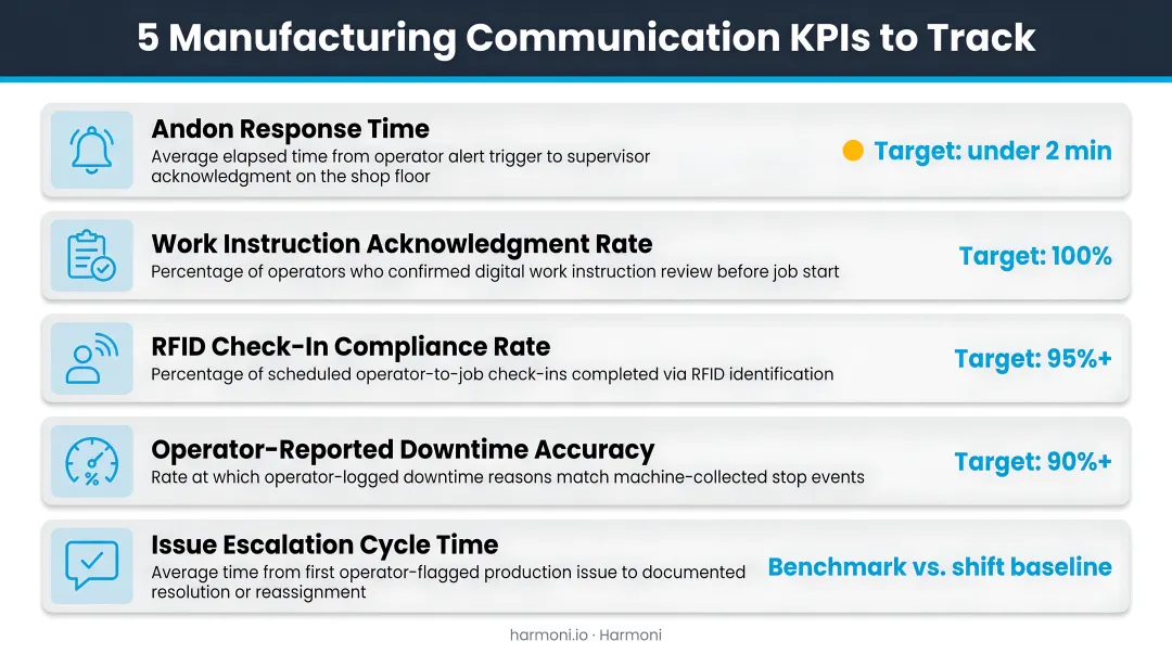 Five manufacturing communication KPIs to track system effectiveness and operator engagement
