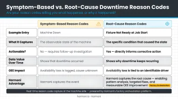 Symptom-based versus root-cause downtime reason code comparison table infographic