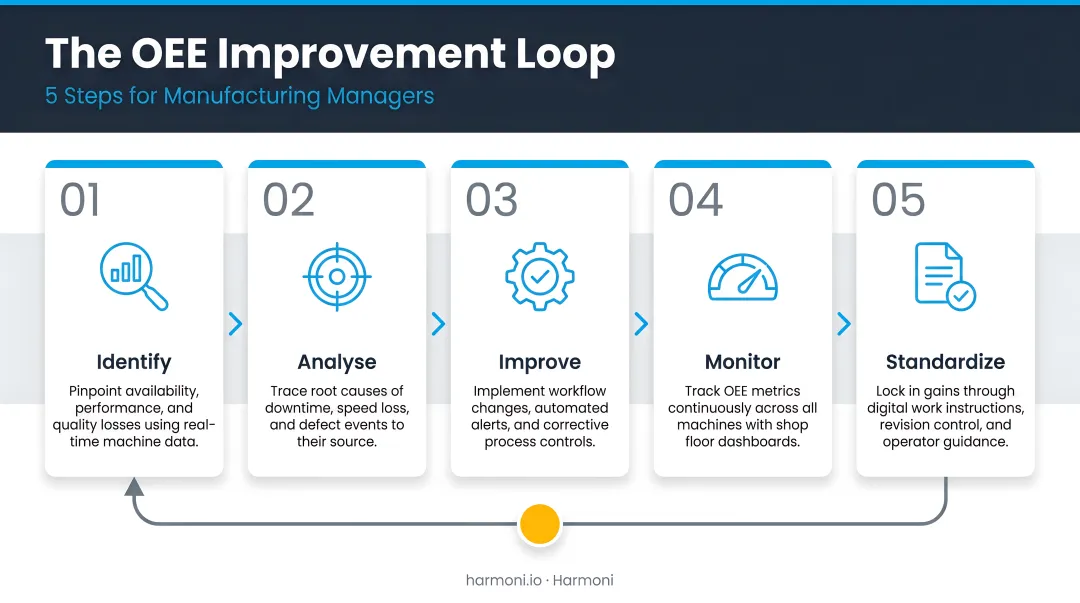 5-step OEE improvement loop from identify to standardize for manufacturing managers