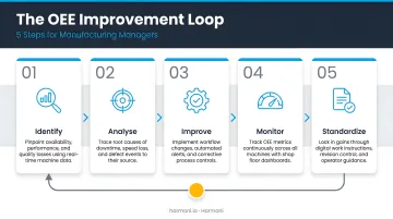 5-step OEE improvement loop from identify to standardize for manufacturing managers