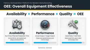 OEE three-component formula showing Availability Performance and Quality factors