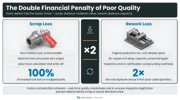 Cost of poor quality double financial penalty scrap and rework manufacturing losses