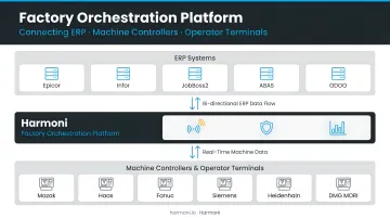 Harmoni factory orchestration platform connecting ERP machine controllers and operator terminals