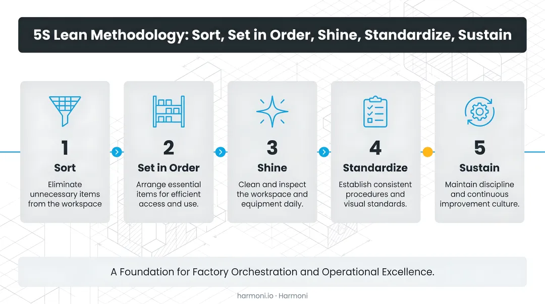 5S lean methodology steps Sort Set Order Shine Standardize Sustain process flow
