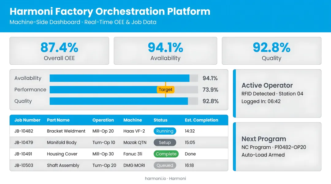 Harmoni factory orchestration platform machine-side dashboard displaying real-time OEE and job data