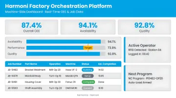 Harmoni factory orchestration platform machine-side dashboard displaying real-time OEE and job data
