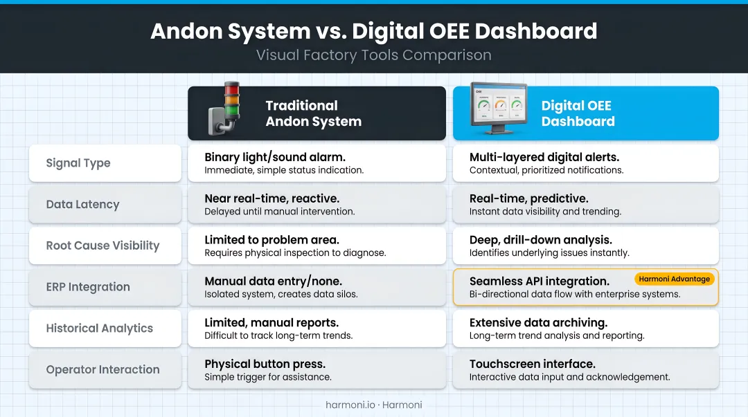 Andon system versus digital OEE dashboard visual factory tools comparison infographic