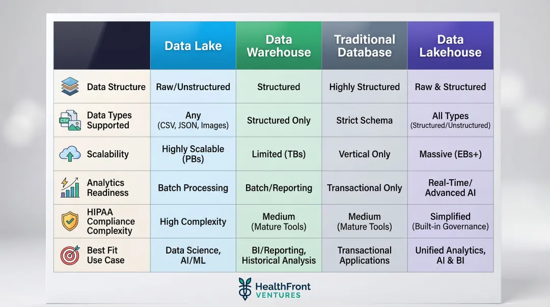 Four healthcare data storage architectures comparison chart across six key dimensions