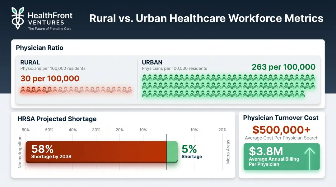 Rural versus urban healthcare workforce shortage statistics physician supply gap infographic