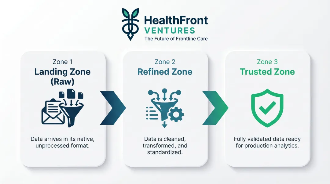 Healthcare data lake three-zone governance structure from raw landing to trusted analytics