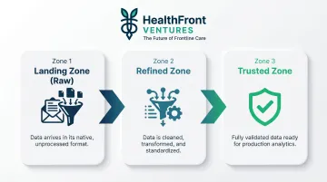 Healthcare data lake three-zone governance structure from raw landing to trusted analytics