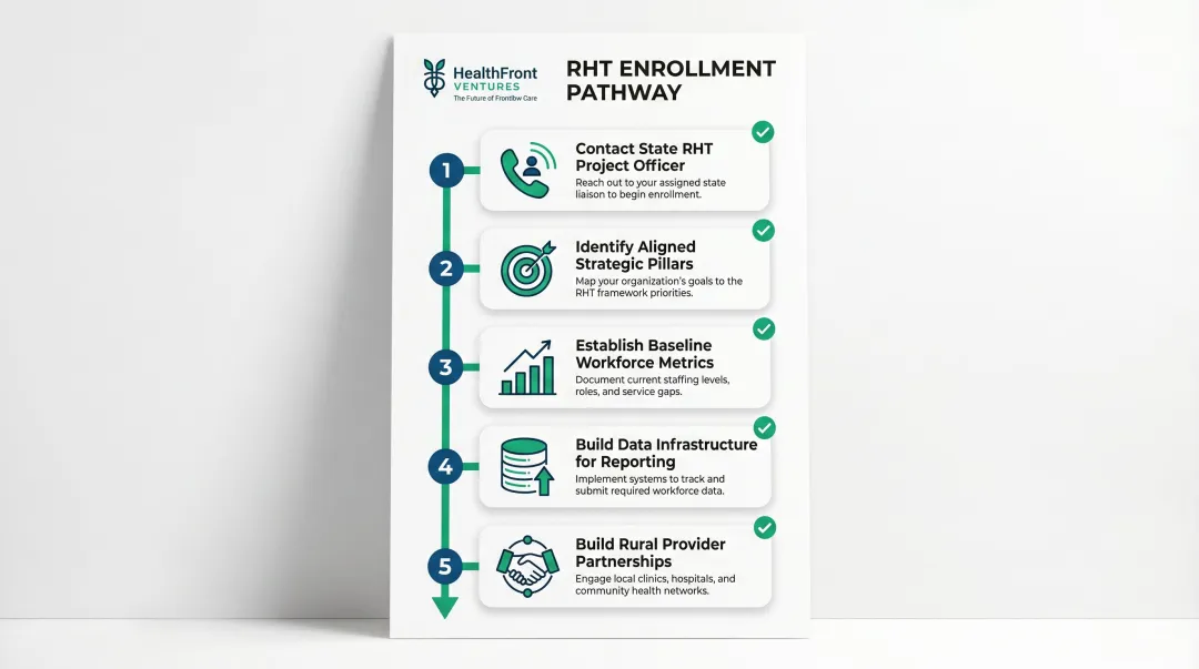 Five-step action plan for rural health organizations to align with RHT Program funding