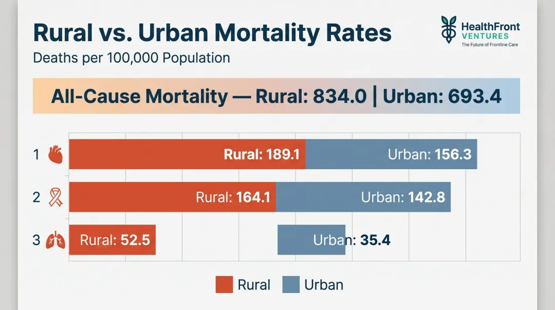 Rural versus urban age-adjusted mortality rate comparison by leading cause of death