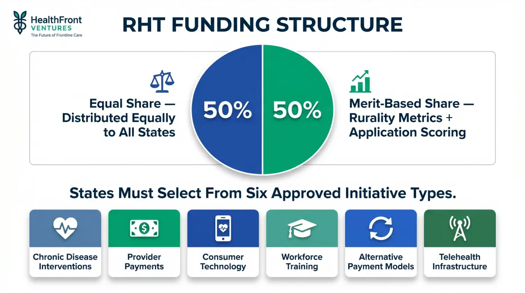 RHT Program 50-50 funding formula and six approved initiative types breakdown
