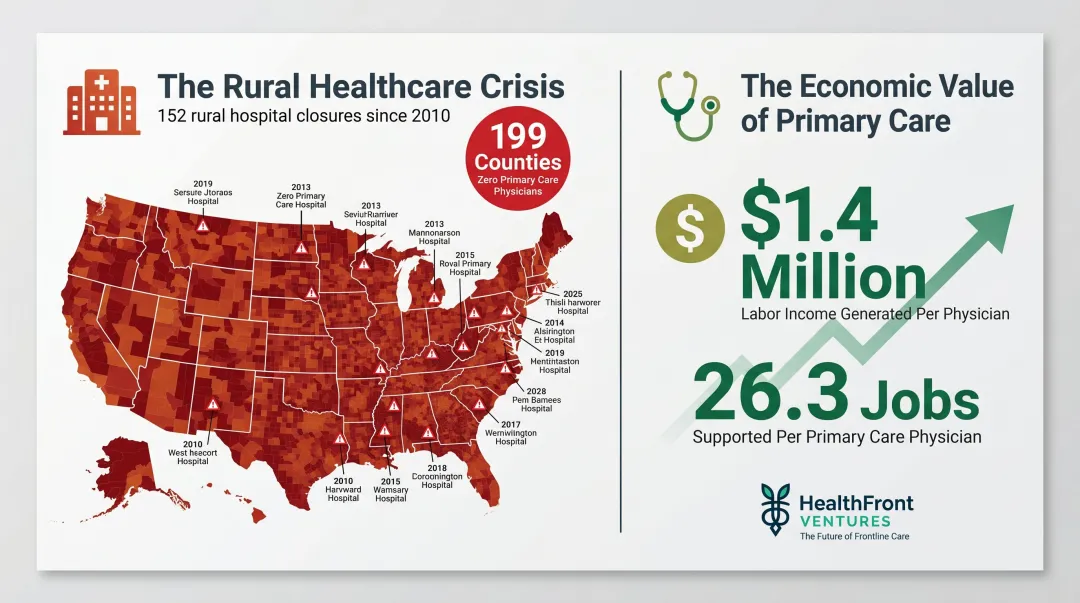 Rural hospital closure statistics and physician economic impact infographic
