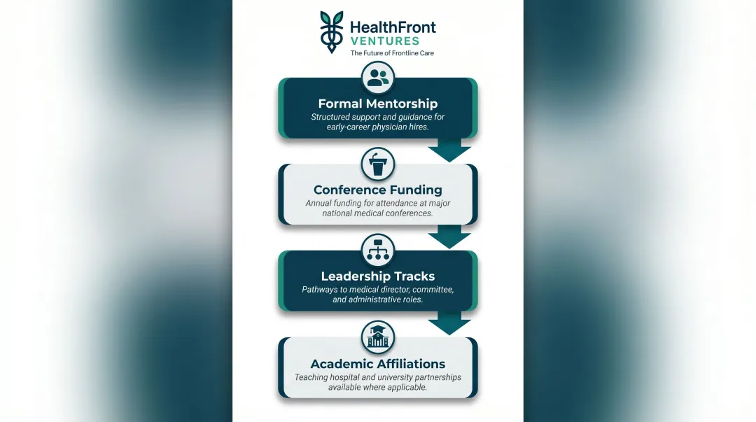 Rural physician professional development pathway from mentorship to medical director leadership track