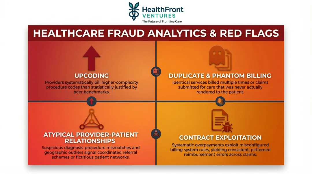 Four common healthcare billing fraud patterns upcoding duplicate phantom atypical relationship