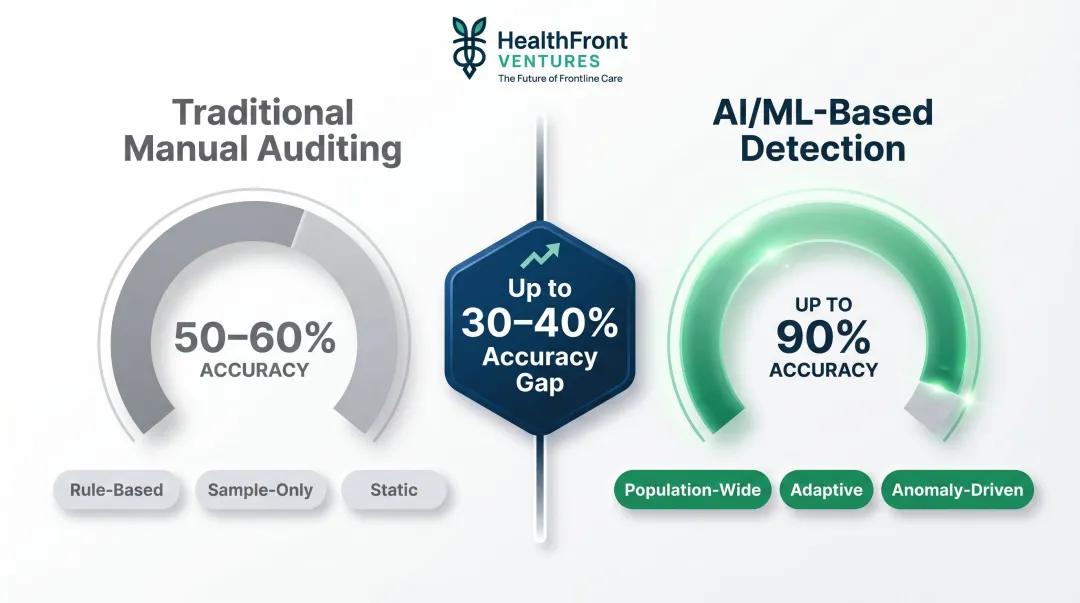 AI machine learning versus traditional auditing healthcare fraud detection accuracy comparison