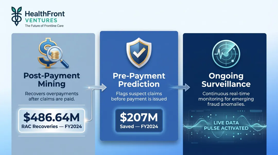 Three healthcare claim data mining application modes post-payment pre-payment surveillance