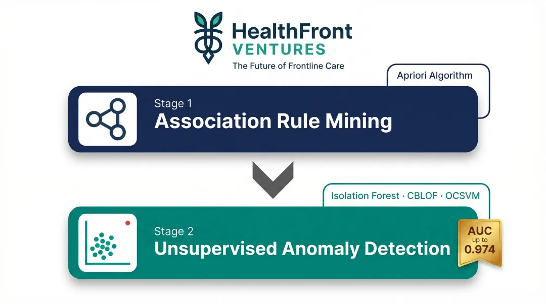 Two-stage healthcare claims fraud detection process association rule mining anomaly detection