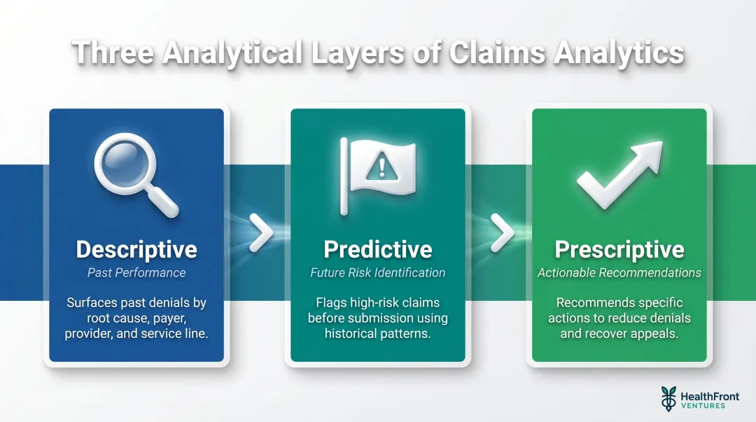 Three-layer claims analytics framework descriptive predictive and prescriptive denial management