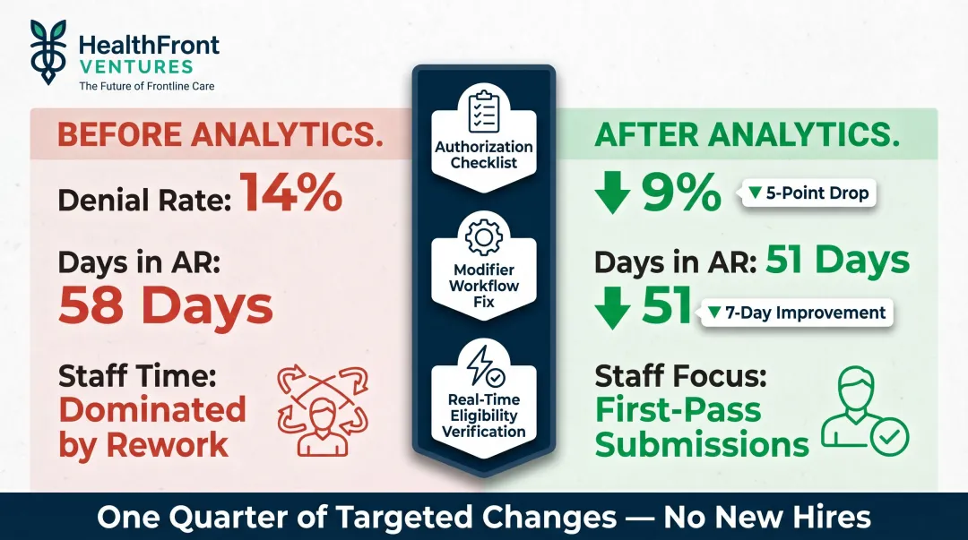 Rural clinic denial rate reduction results before and after claims analytics implementation