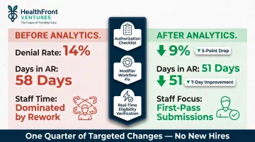Rural clinic denial rate reduction results before and after claims analytics implementation