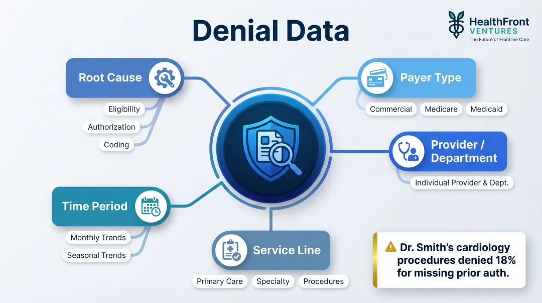 Claims denial segmentation workflow showing five categories from root cause to time period