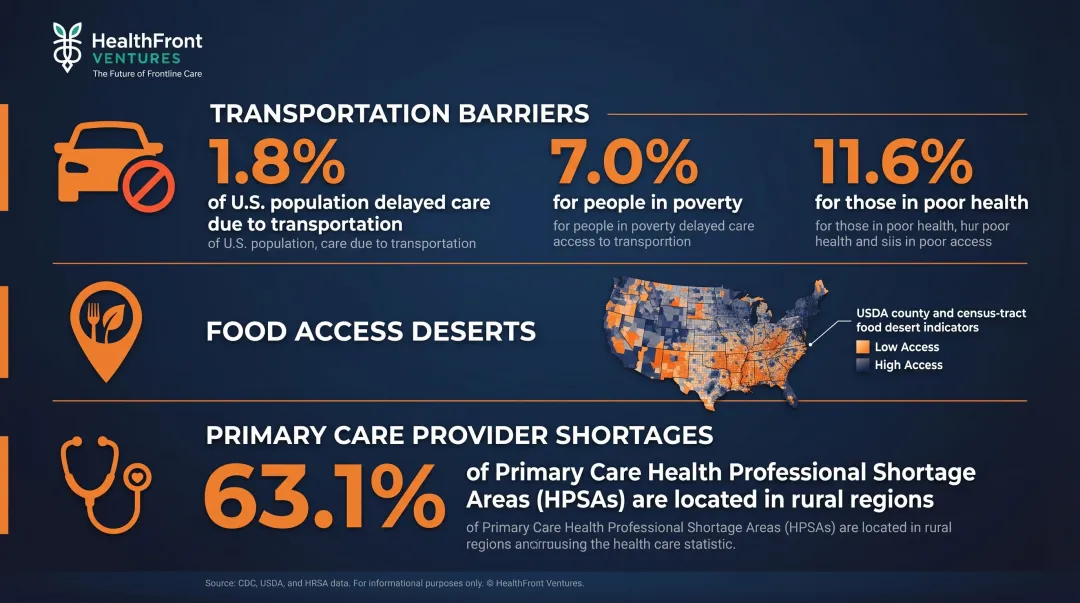 Rural SDOH burden statistics infographic transportation food access provider shortage data