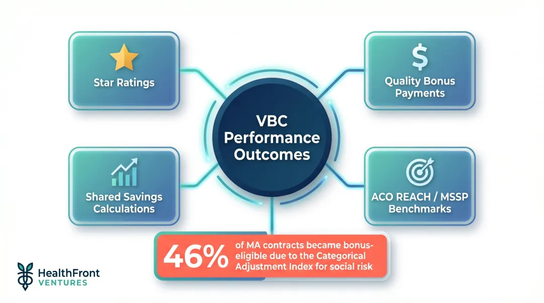 Value-based care SDOH analytics performance metrics impact on Star ratings and shared savings