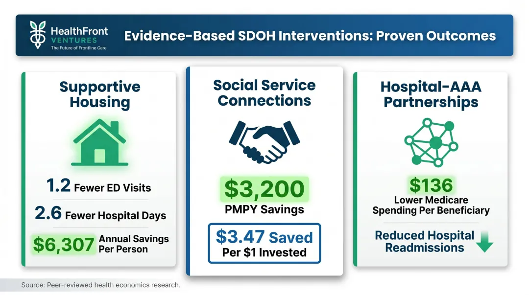 SDOH intervention cost savings comparison infographic with three evidence-based programs