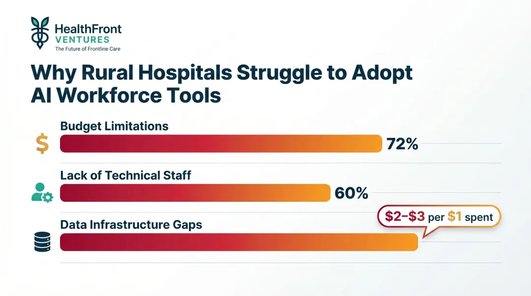 Three AI adoption barriers rural hospitals face with percentage statistics breakdown