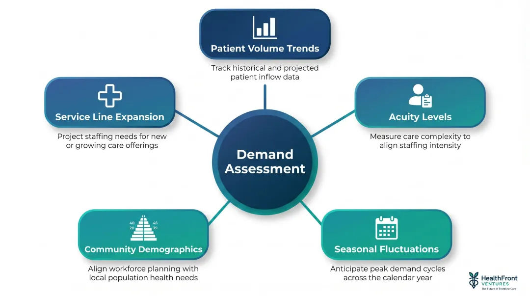 Five-factor healthcare workforce demand assessment framework infographic