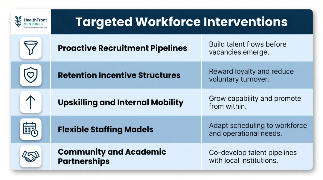Five workforce gap intervention strategies process flow for rural healthcare organizations