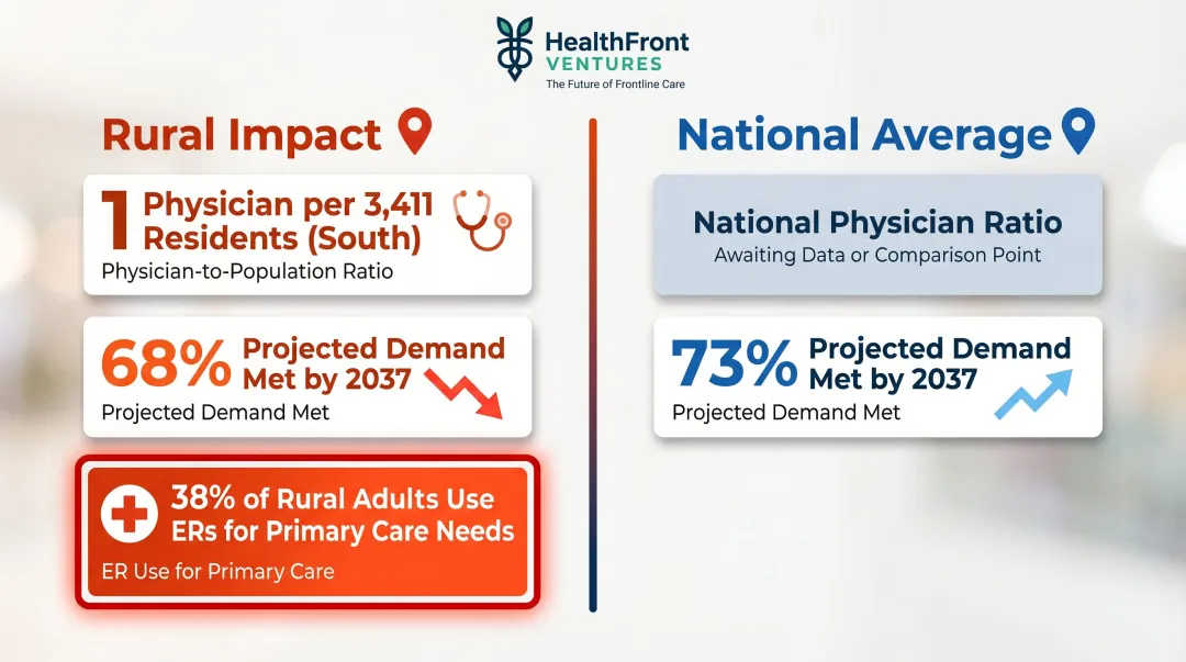Rural versus national primary care shortage statistics comparison infographic