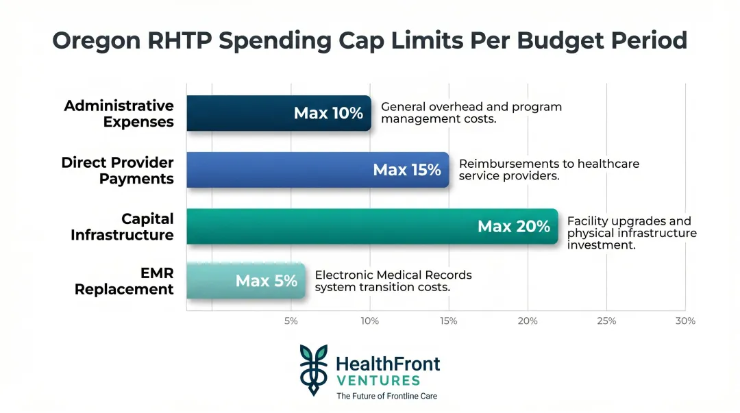 Oregon RHTP spending caps breakdown showing four budget category limits as percentage chart