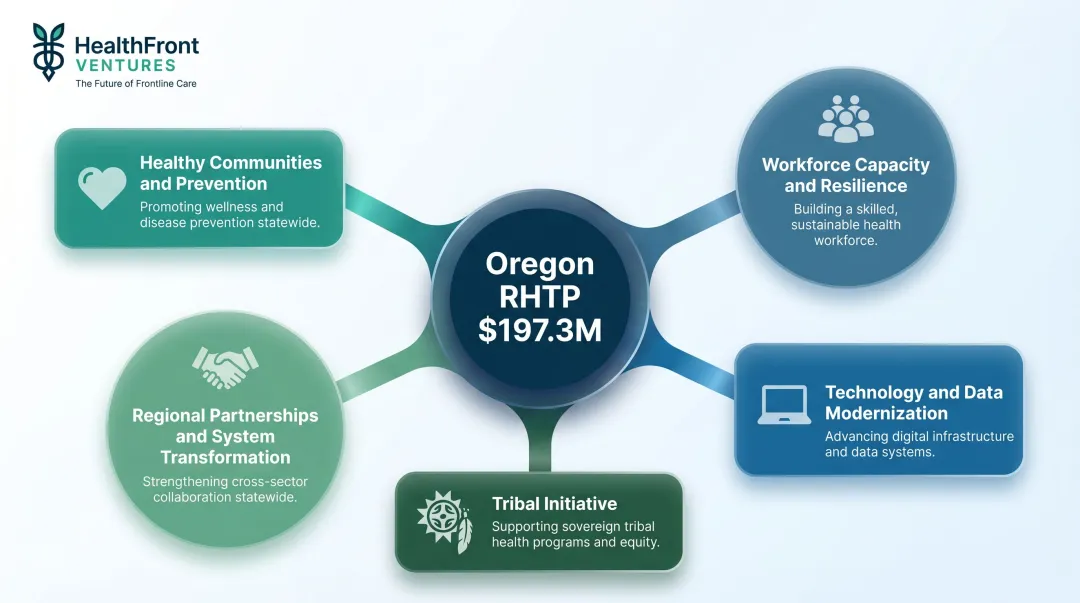 Oregon RHTP five strategic initiatives overview infographic with icons and funding focus areas