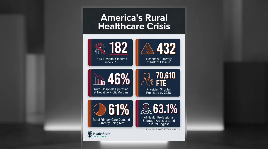 Rural healthcare crisis statistics infographic showing hospital closures and physician shortfall data