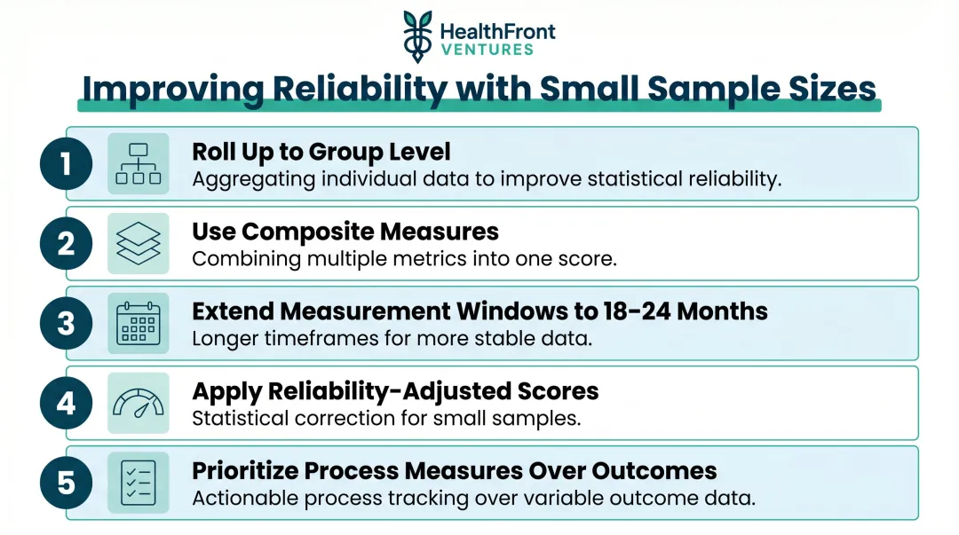 Five strategies to improve statistical reliability in small provider panel profiling programs