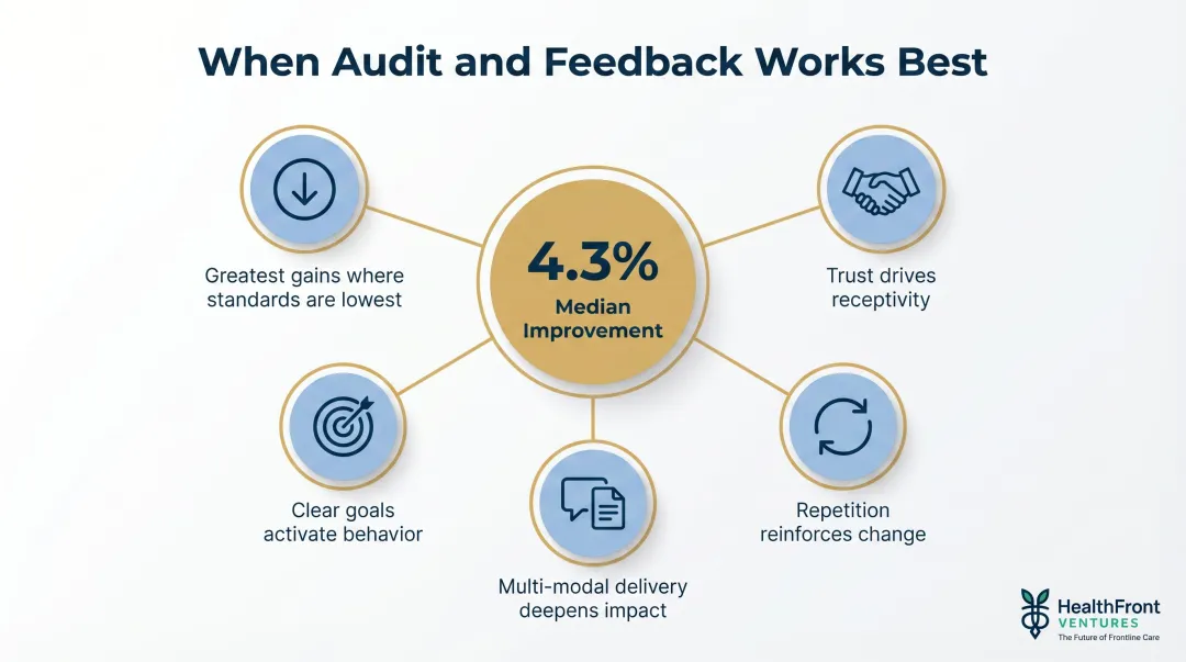 Five conditions for maximally effective audit and feedback in provider performance programs