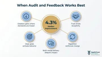 Five conditions for maximally effective audit and feedback in provider performance programs