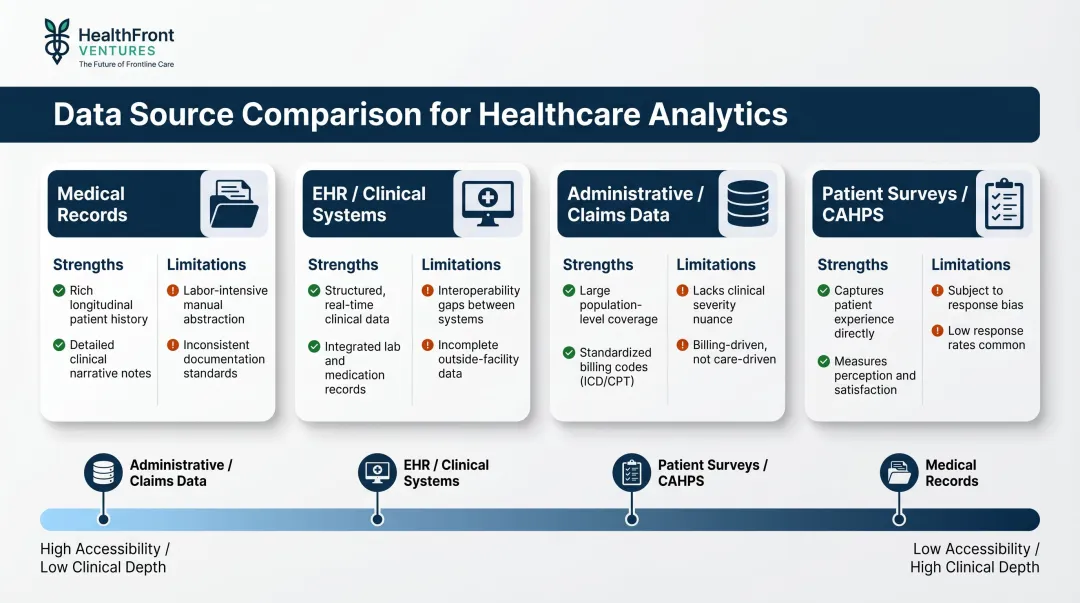 Provider profiling data sources comparison table with strengths and limitations by type