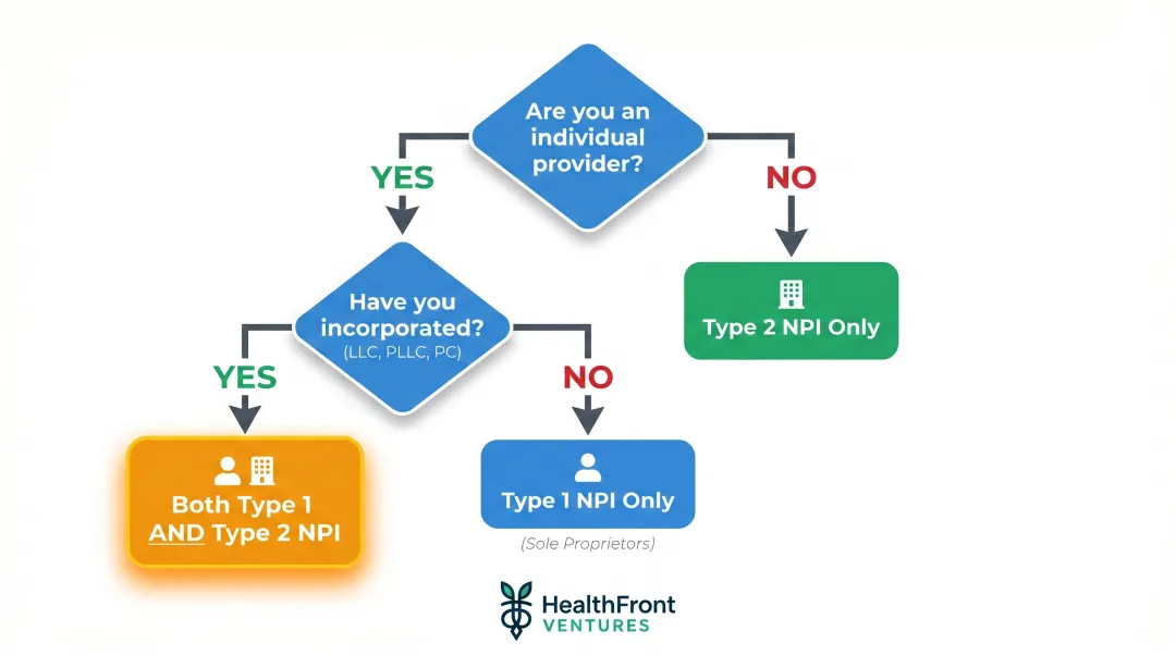 NPI type selection decision flow chart for individual and incorporated healthcare providers