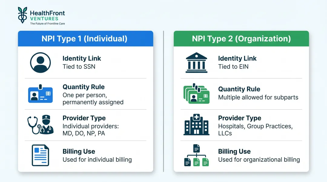 NPI Type 1 versus Type 2 side-by-side comparison infographic for healthcare providers