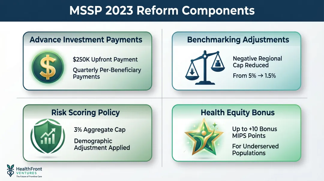 2023 MSSP reform components supporting rural and underserved ACOs summary infographic