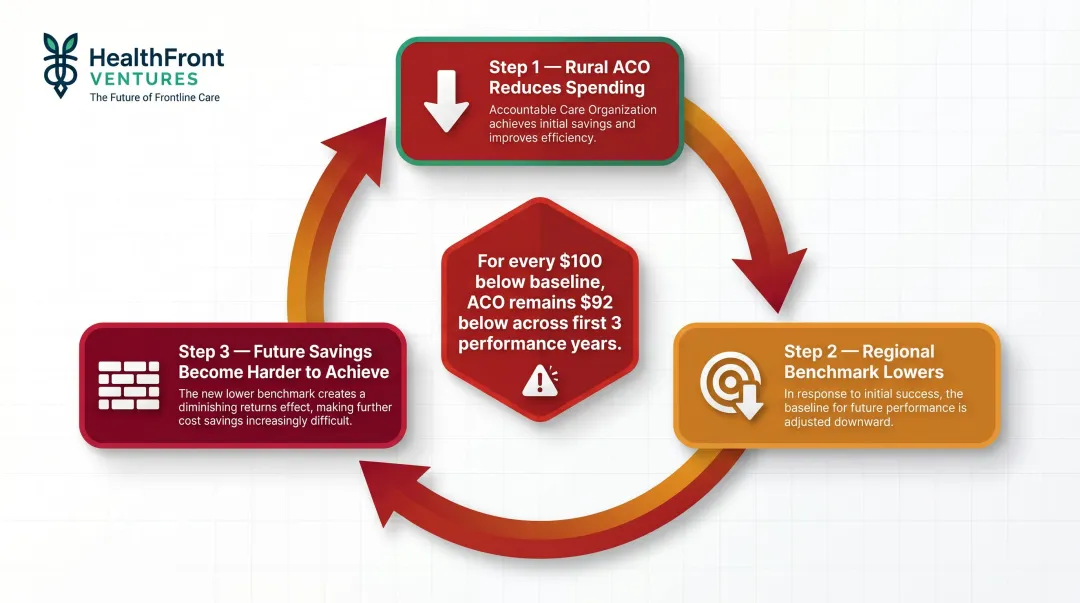 Rural ACO benchmarking trap cycle showing efficiency penalty and spending disadvantage