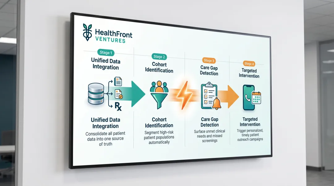 Chronic disease cohort management workflow from data integration to care gap closure