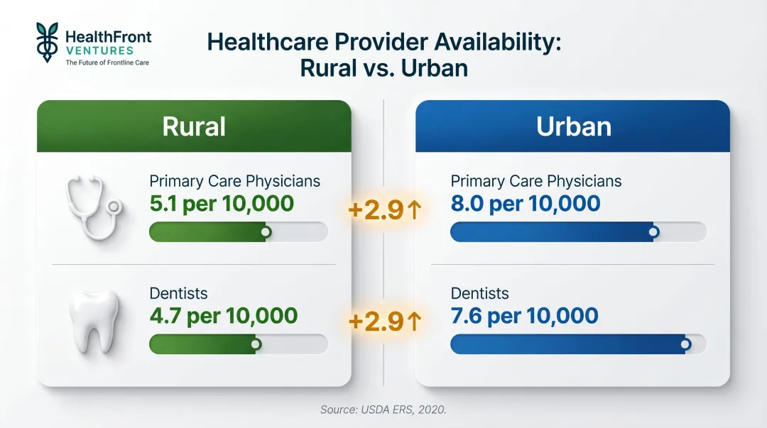 Rural versus urban provider-to-patient ratio comparison infographic with statistics